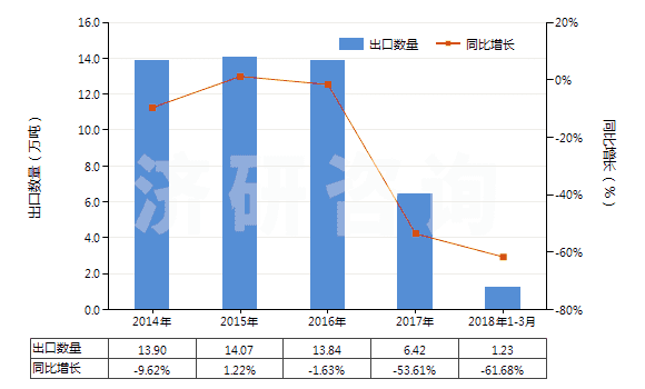 2014-2018年3月中國煤磚、煤球及類似用煤制固體燃料(HS27012000)出口量及增速統(tǒng)計